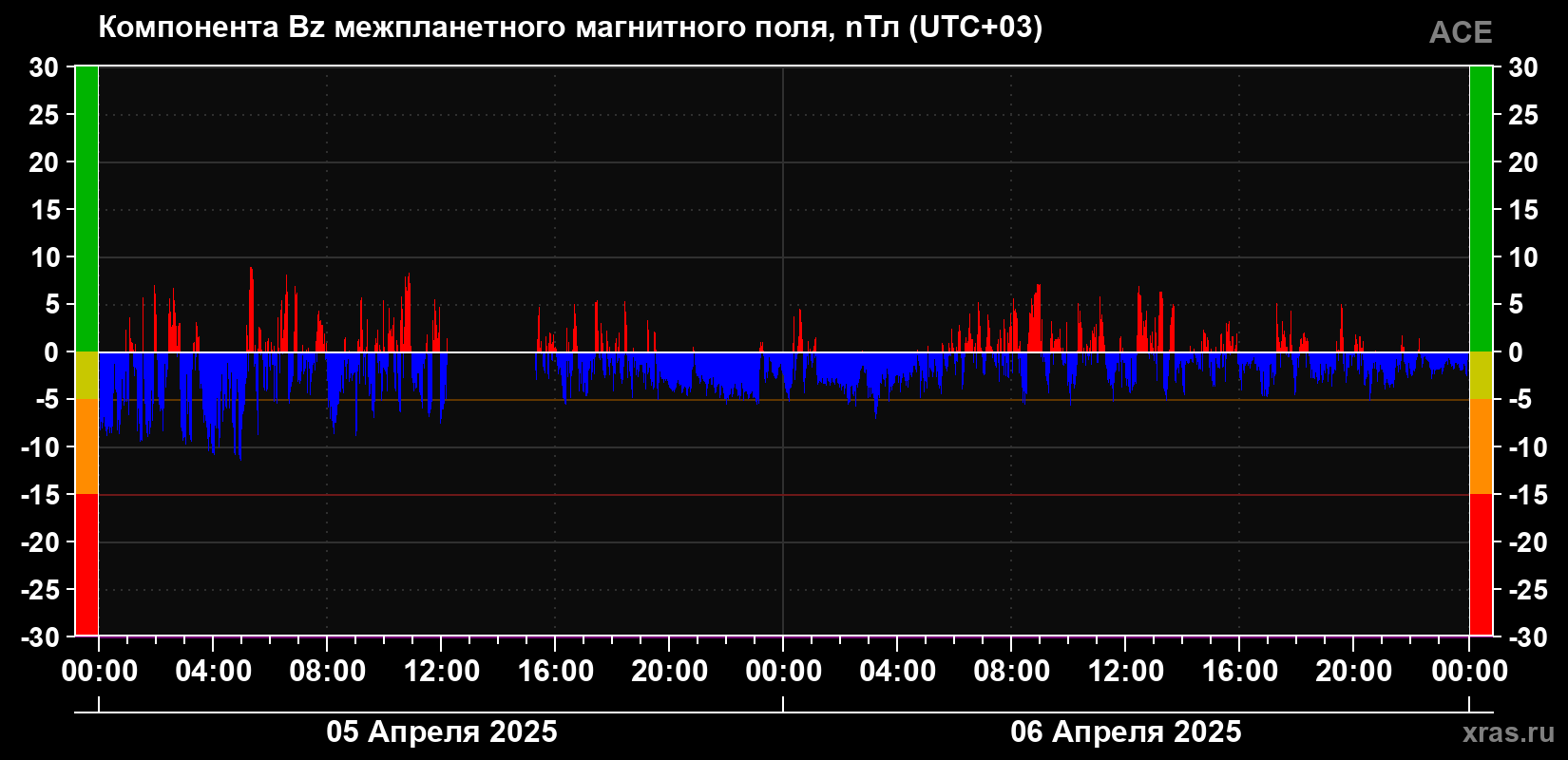 Компонента Bz магнитного поля солнечного ветра