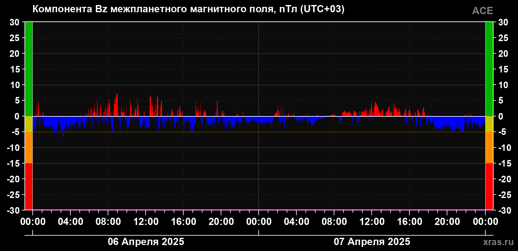 Компонента Bz магнитного поля солнечного ветра