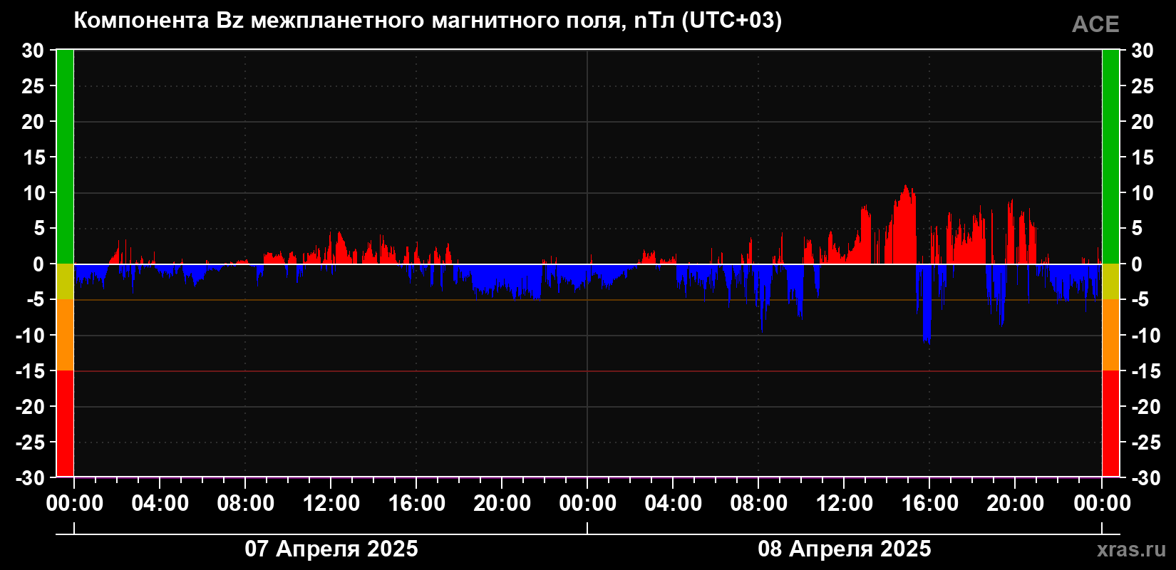 Компонента Bz магнитного поля солнечного ветра