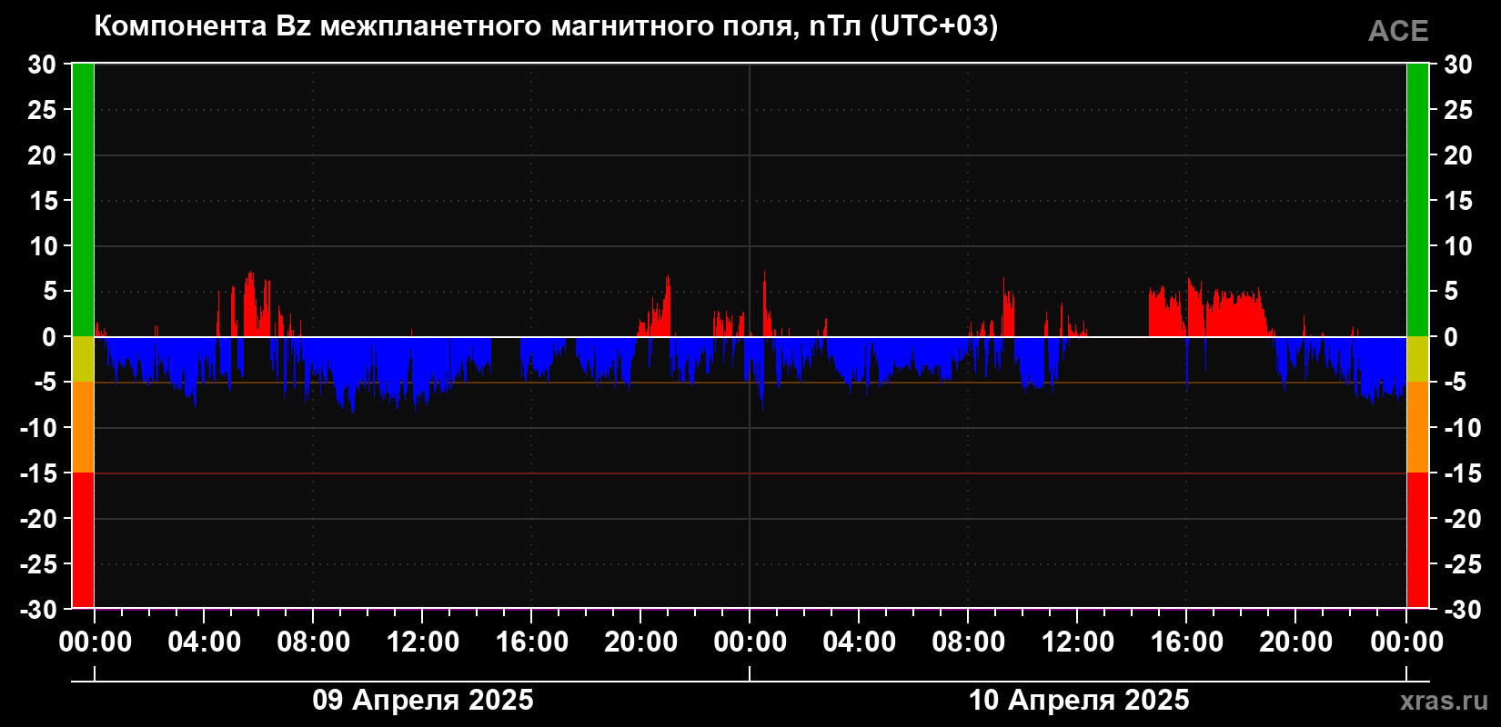 Компонента Bz магнитного поля солнечного ветра