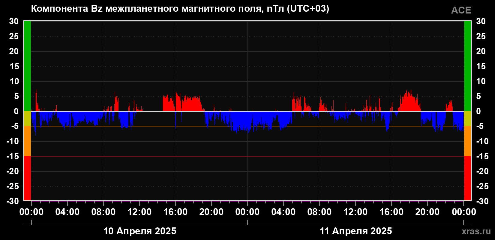 Компонента Bz магнитного поля солнечного ветра