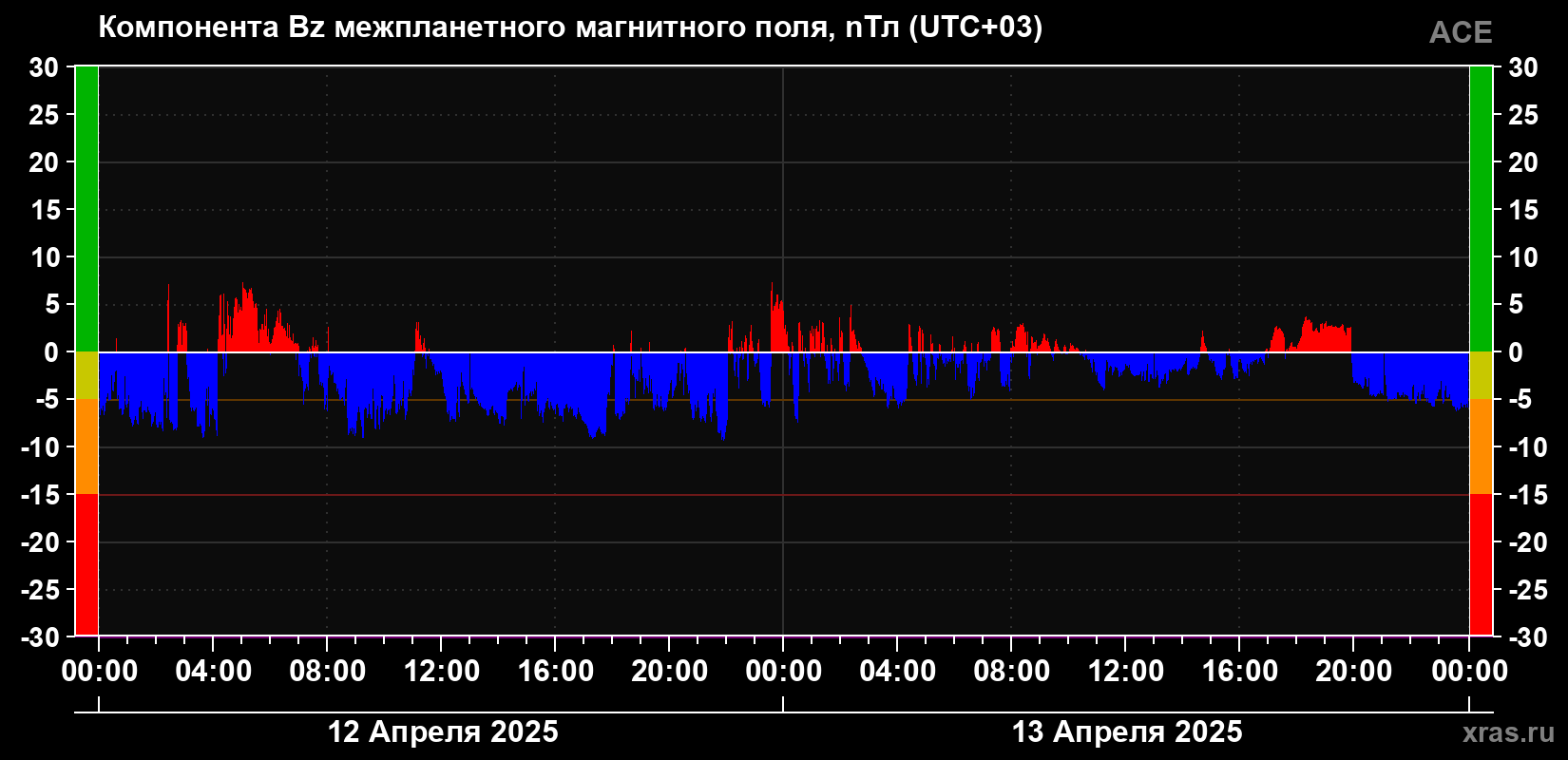 Компонента Bz магнитного поля солнечного ветра