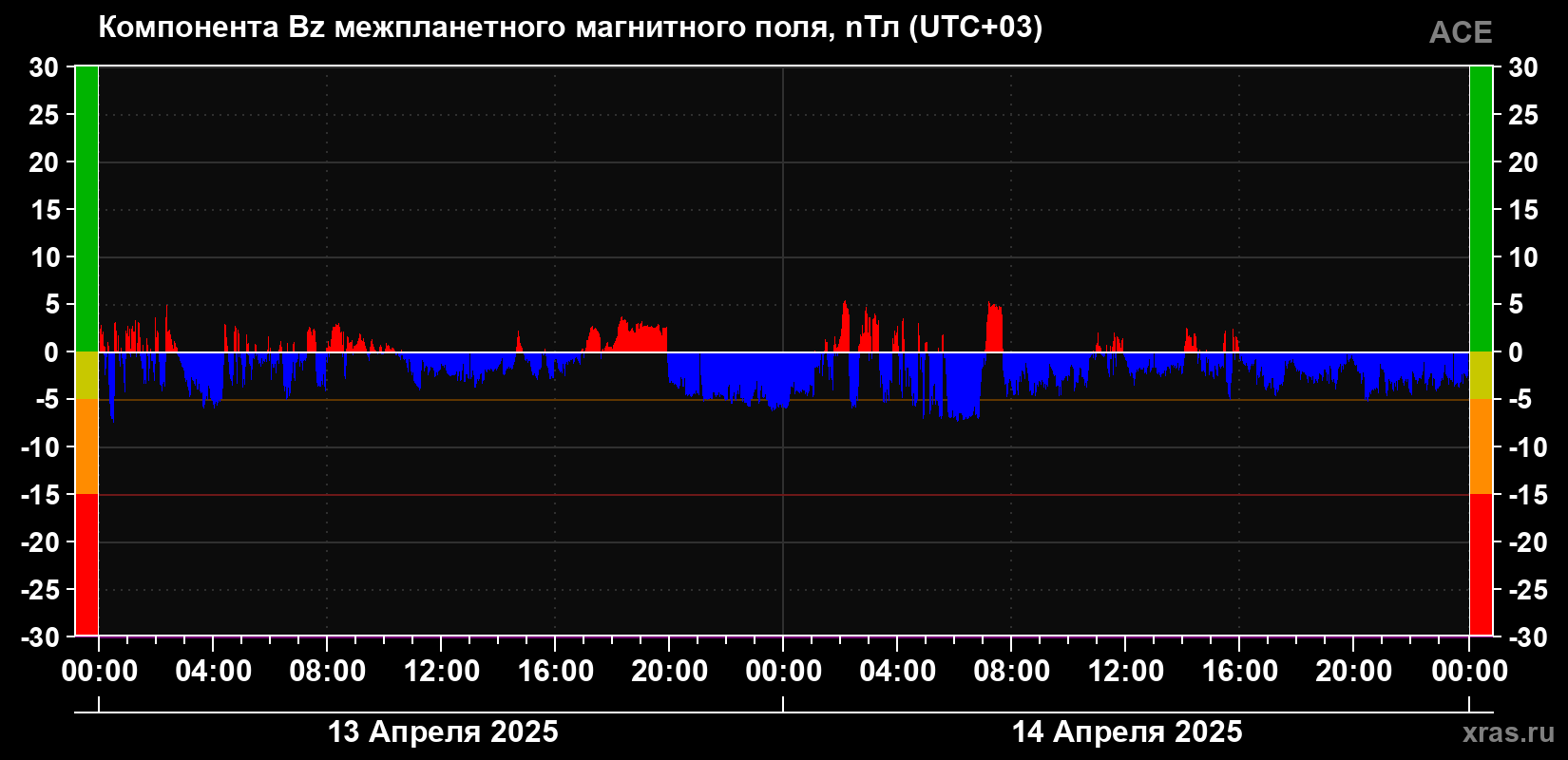 Компонента Bz магнитного поля солнечного ветра