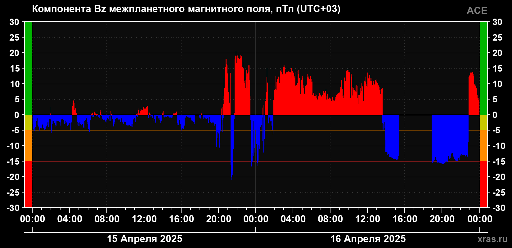 Компонента Bz магнитного поля солнечного ветра