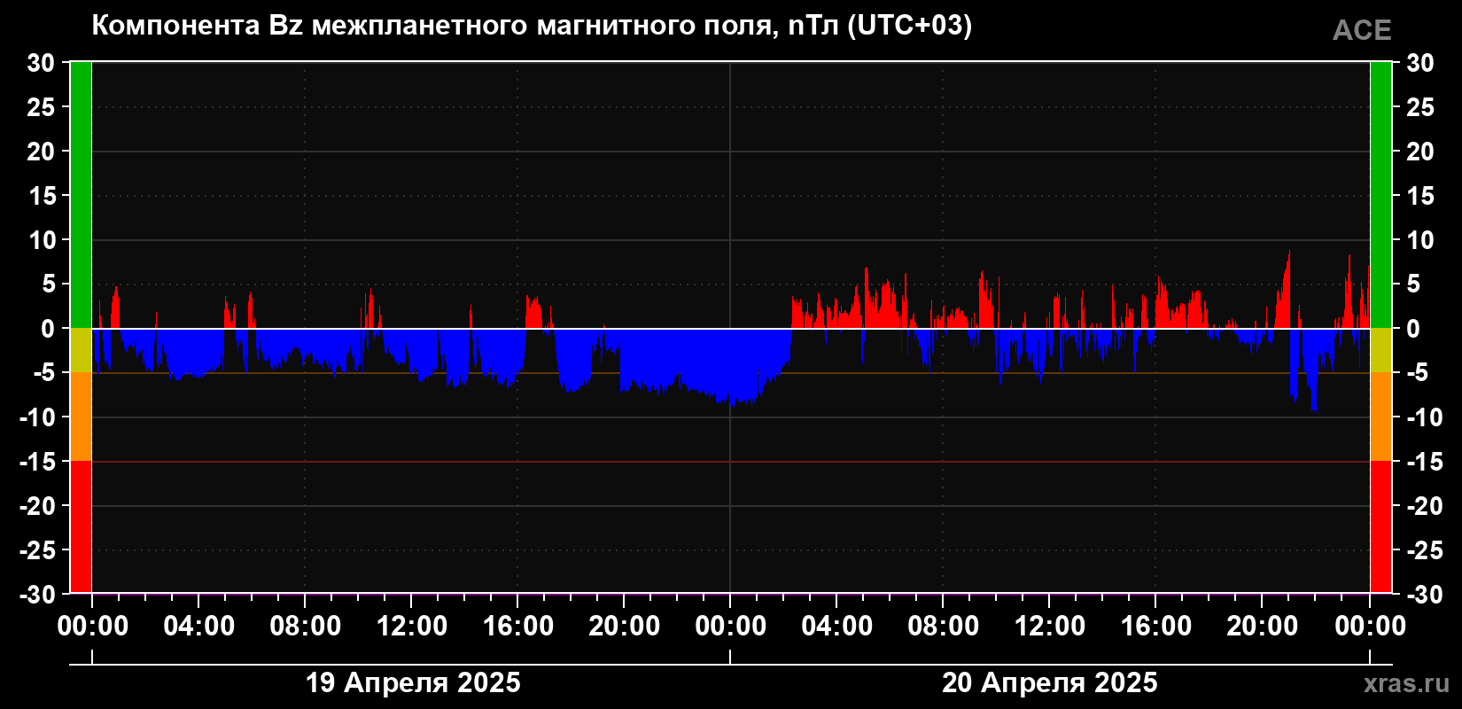 Компонента Bz магнитного поля солнечного ветра