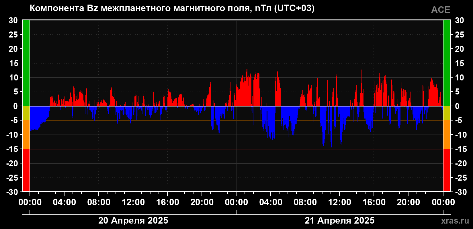 Компонента Bz магнитного поля солнечного ветра