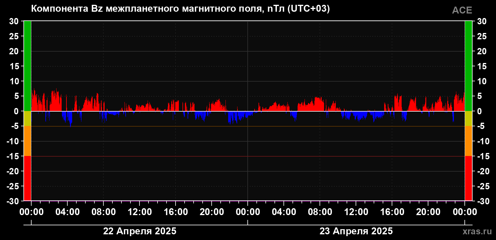 Компонента Bz магнитного поля солнечного ветра