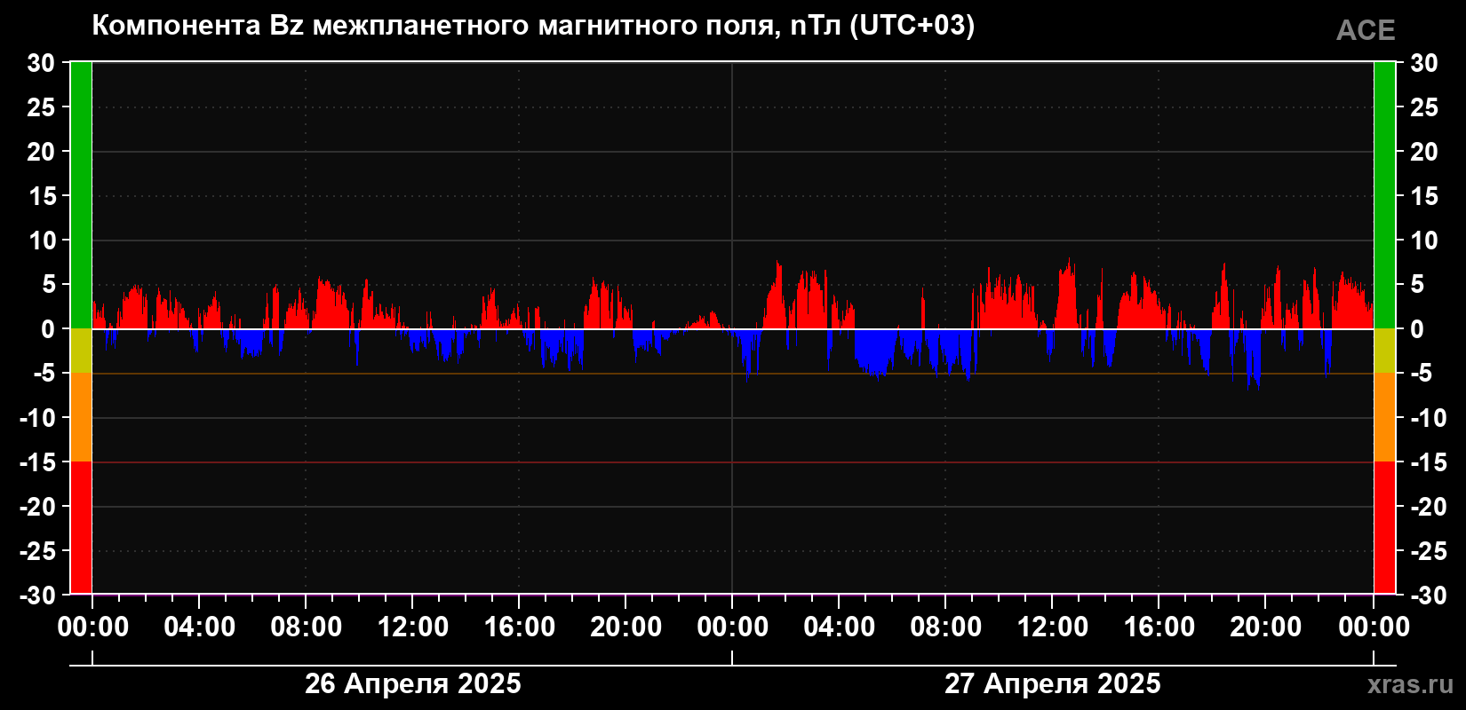 Компонента Bz магнитного поля солнечного ветра