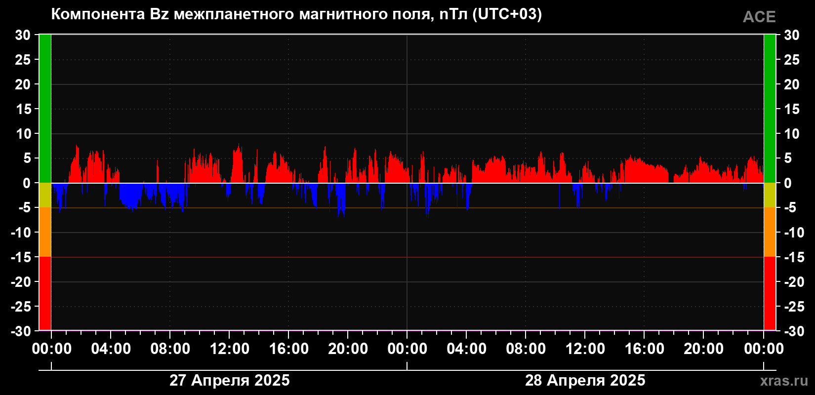 Компонента Bz магнитного поля солнечного ветра