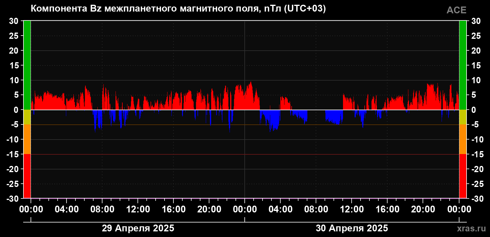 Компонента Bz магнитного поля солнечного ветра