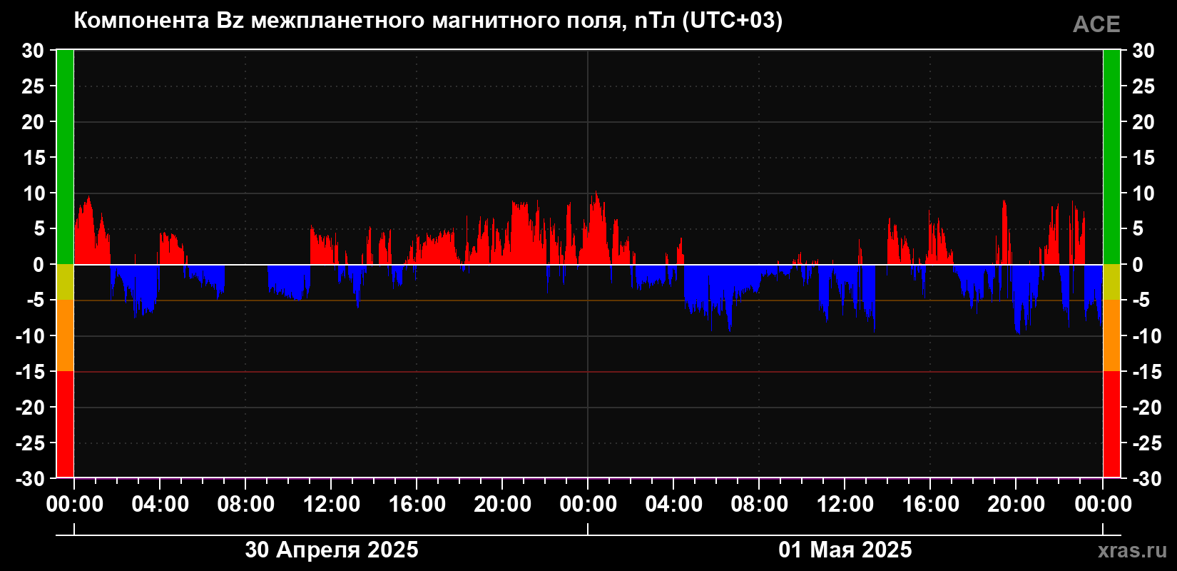 Компонента Bz магнитного поля солнечного ветра