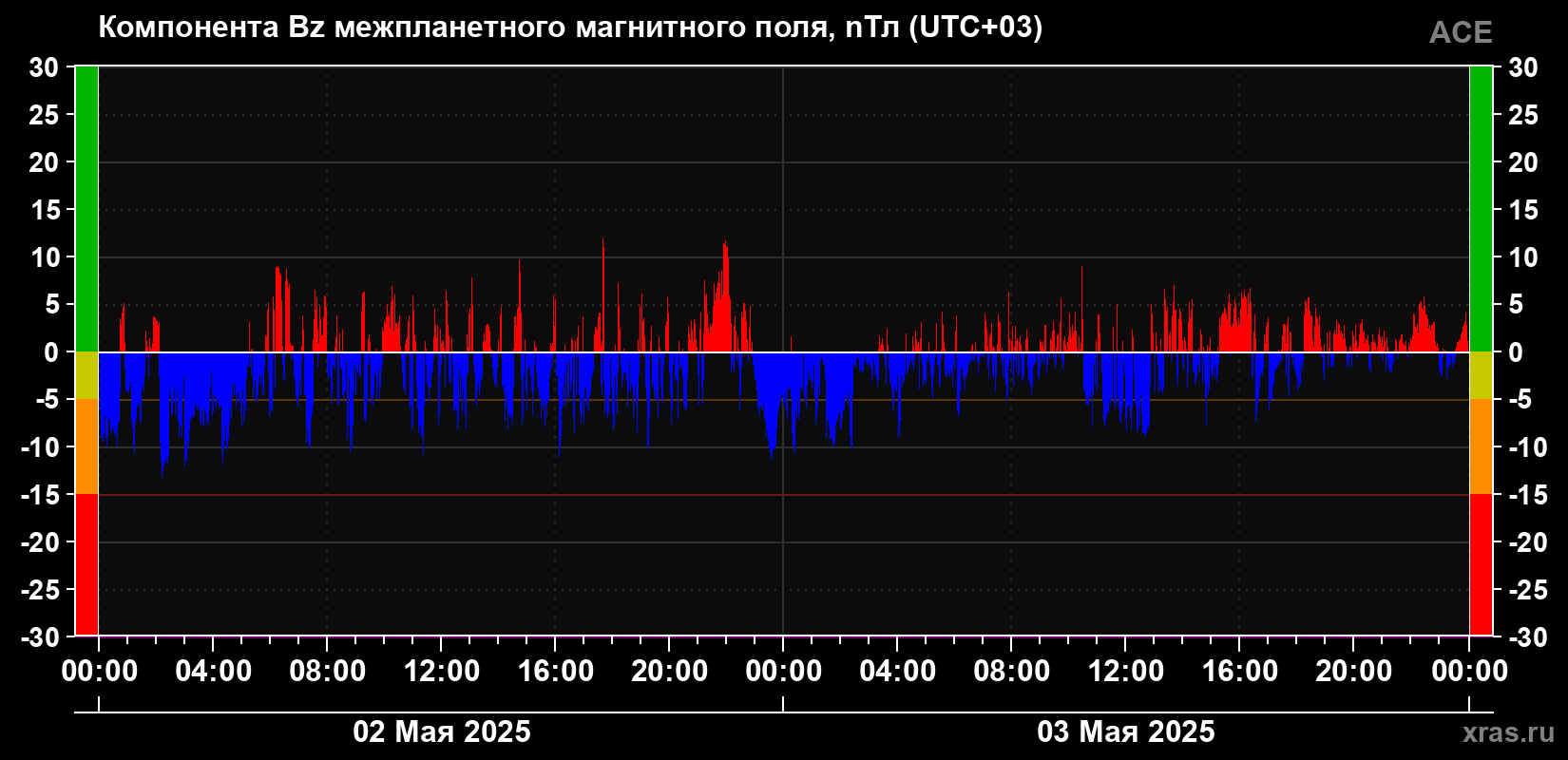 Компонента Bz магнитного поля солнечного ветра