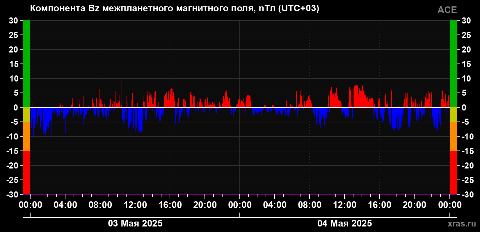 Компонента Bz магнитного поля солнечного ветра