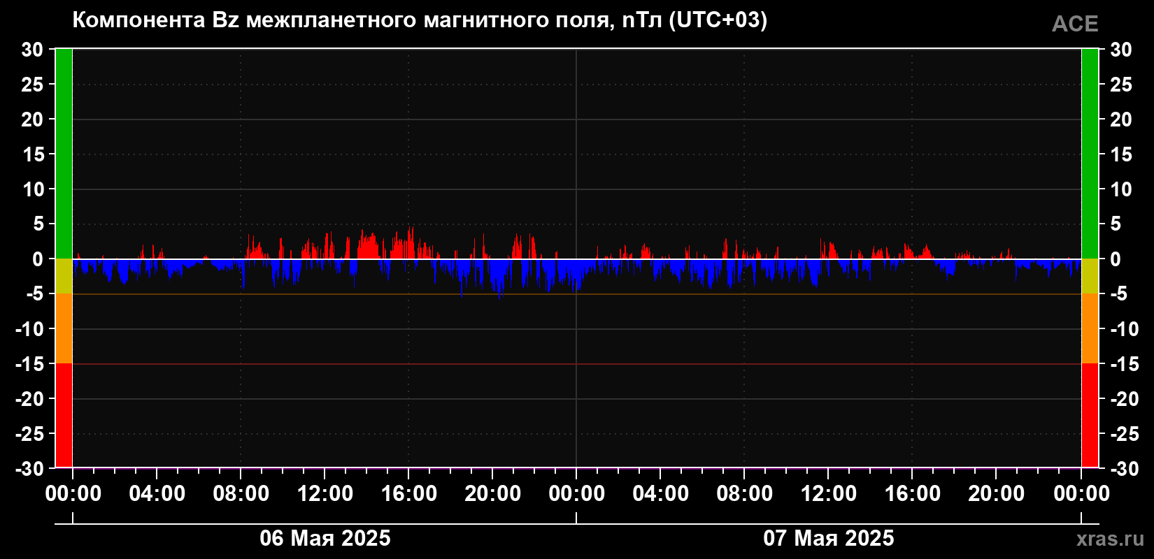 Компонента Bz магнитного поля солнечного ветра