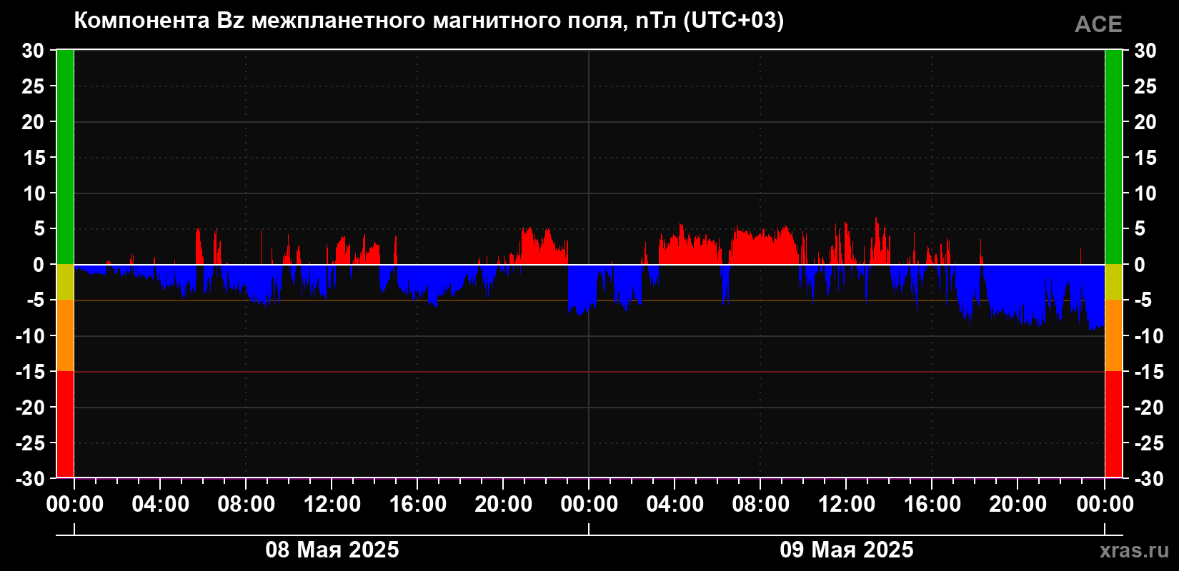 Компонента Bz магнитного поля солнечного ветра