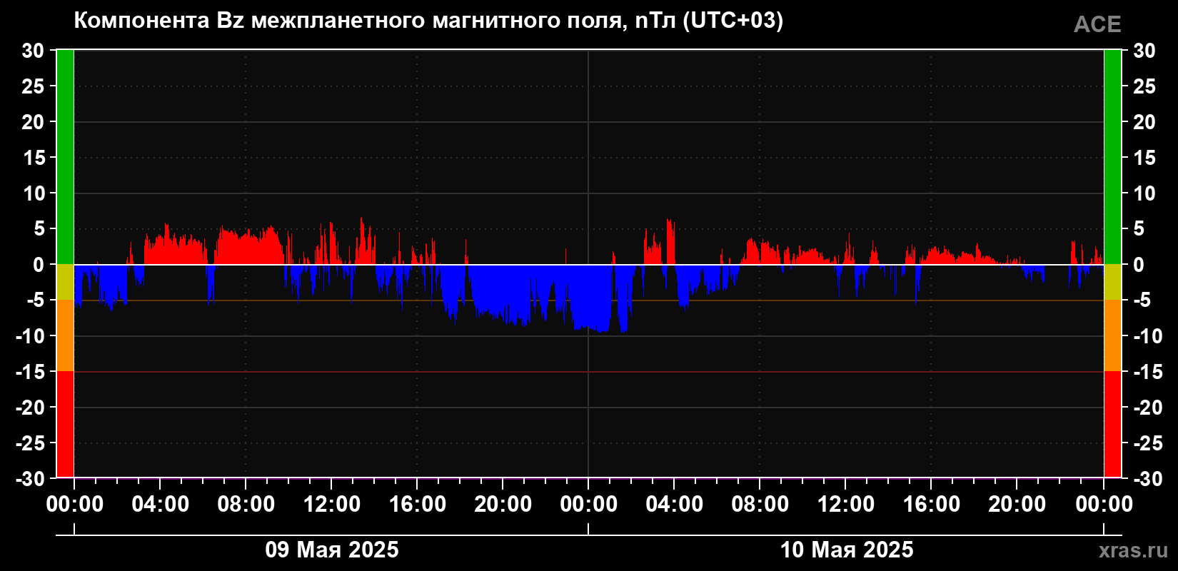 Компонента Bz магнитного поля солнечного ветра