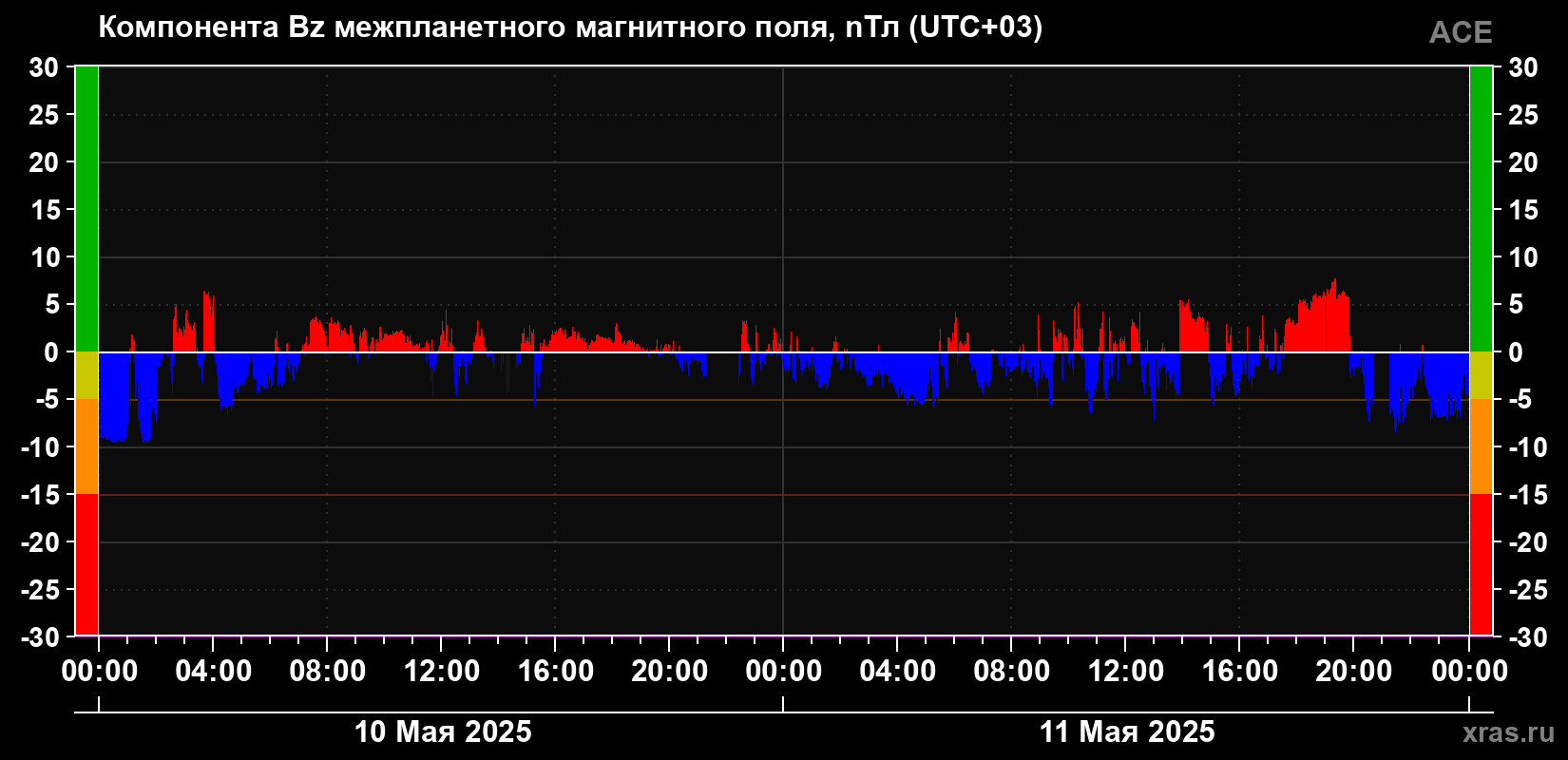 Компонента Bz магнитного поля солнечного ветра