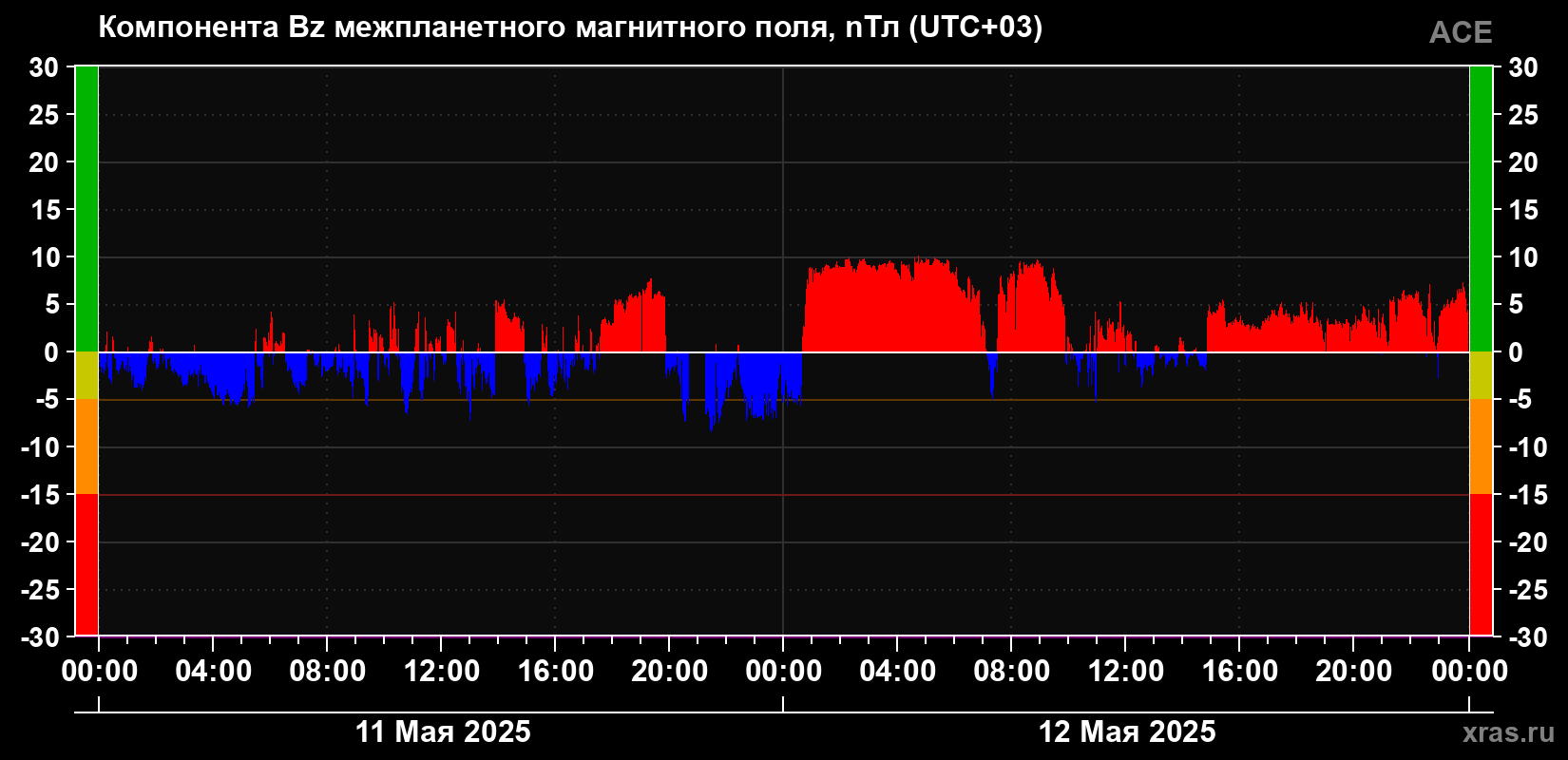 Компонента Bz магнитного поля солнечного ветра