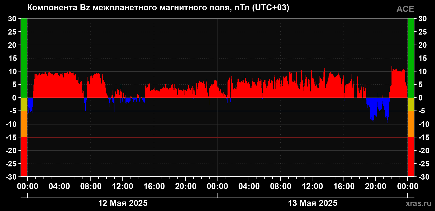 Компонента Bz магнитного поля солнечного ветра