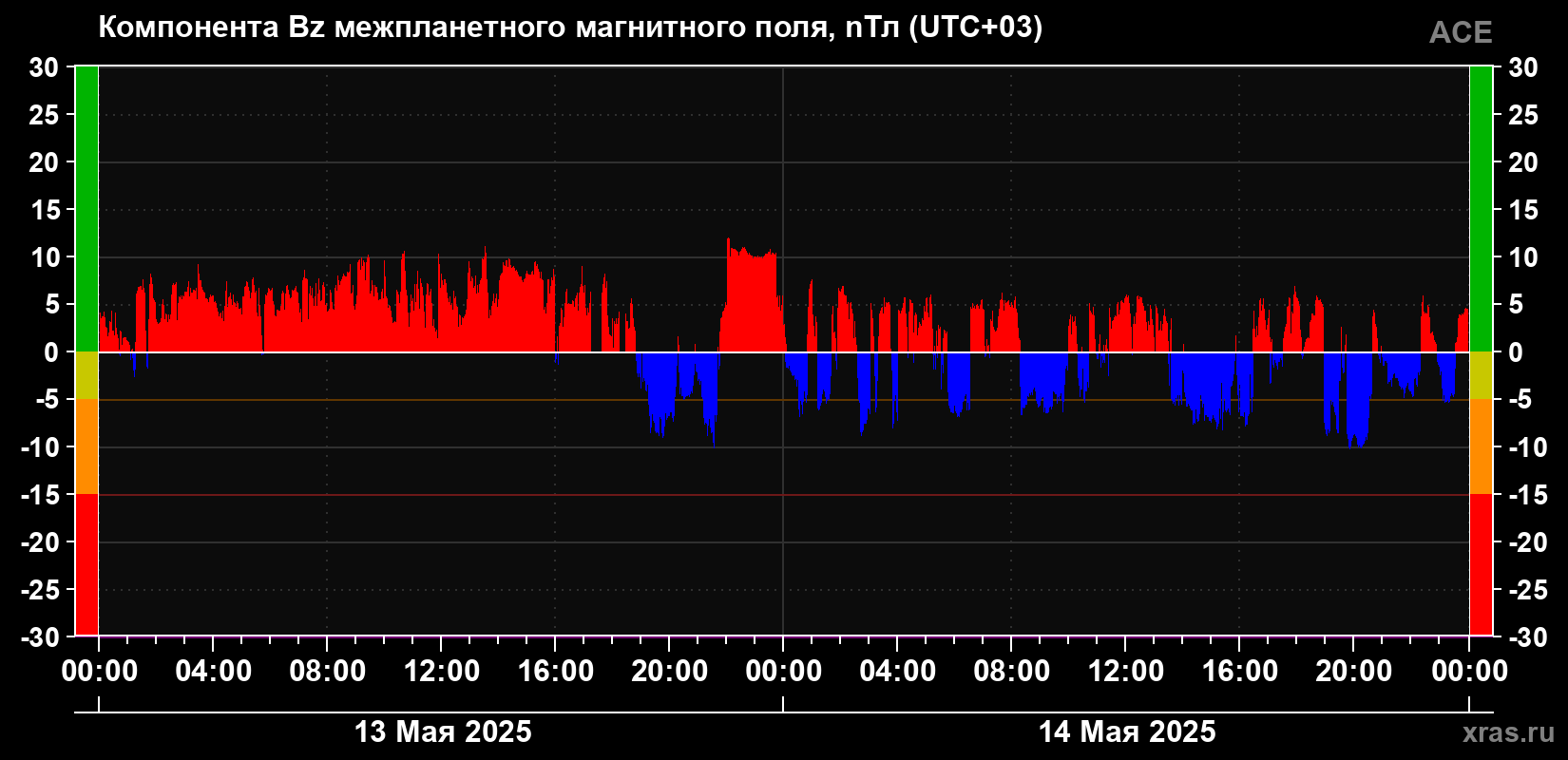 Компонента Bz магнитного поля солнечного ветра