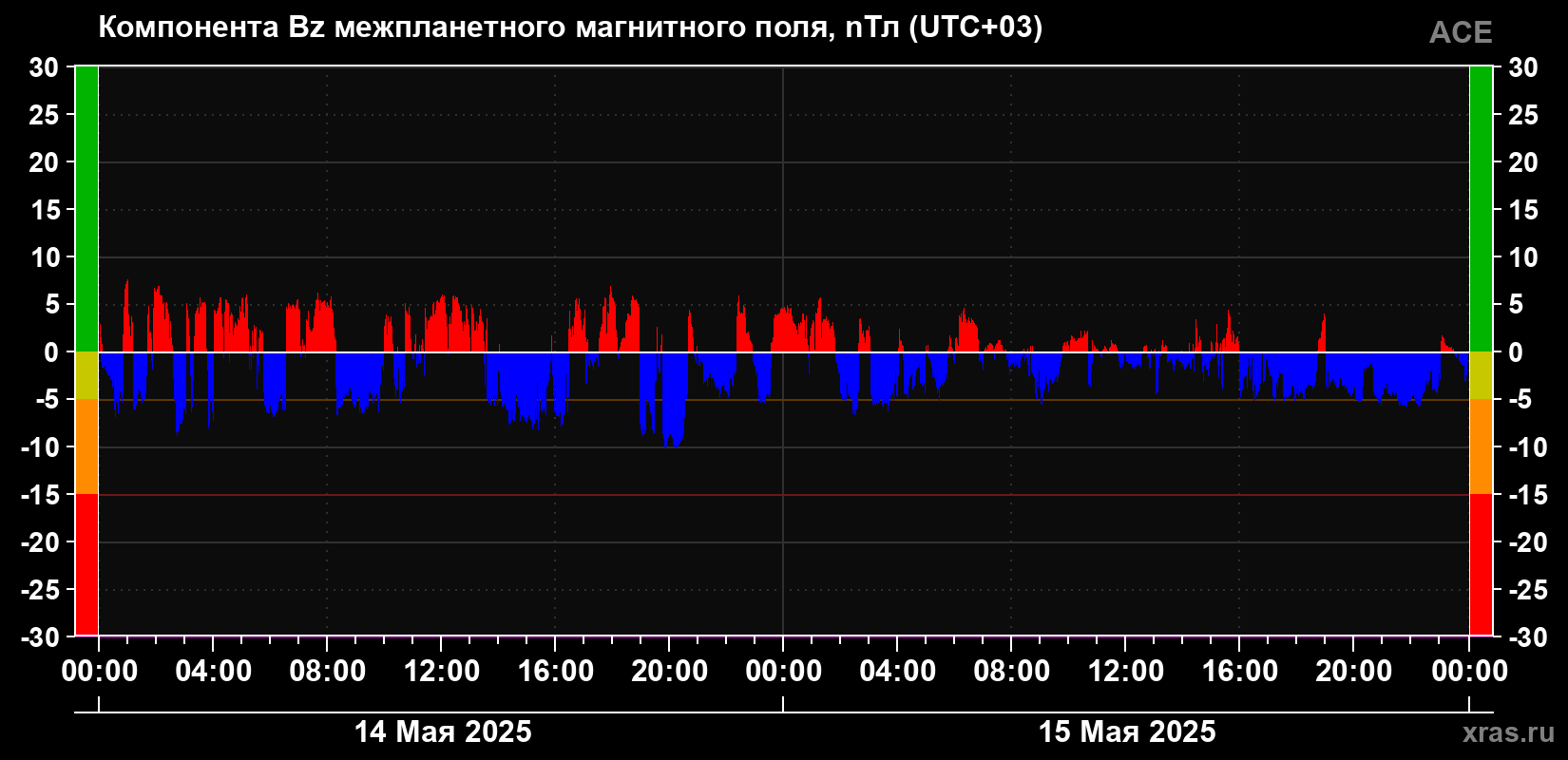 Компонента Bz магнитного поля солнечного ветра