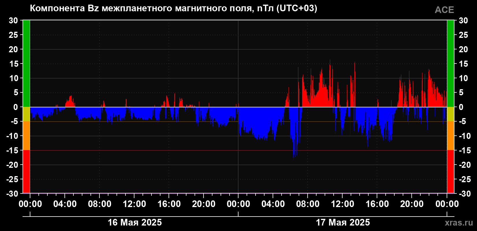 Компонента Bz магнитного поля солнечного ветра