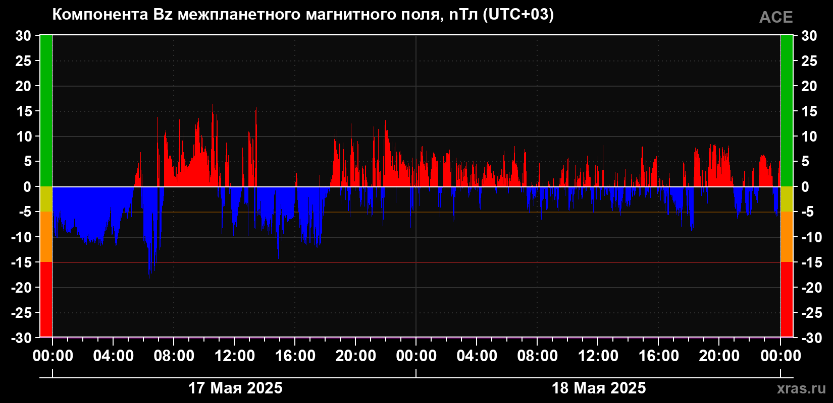 Компонента Bz магнитного поля солнечного ветра