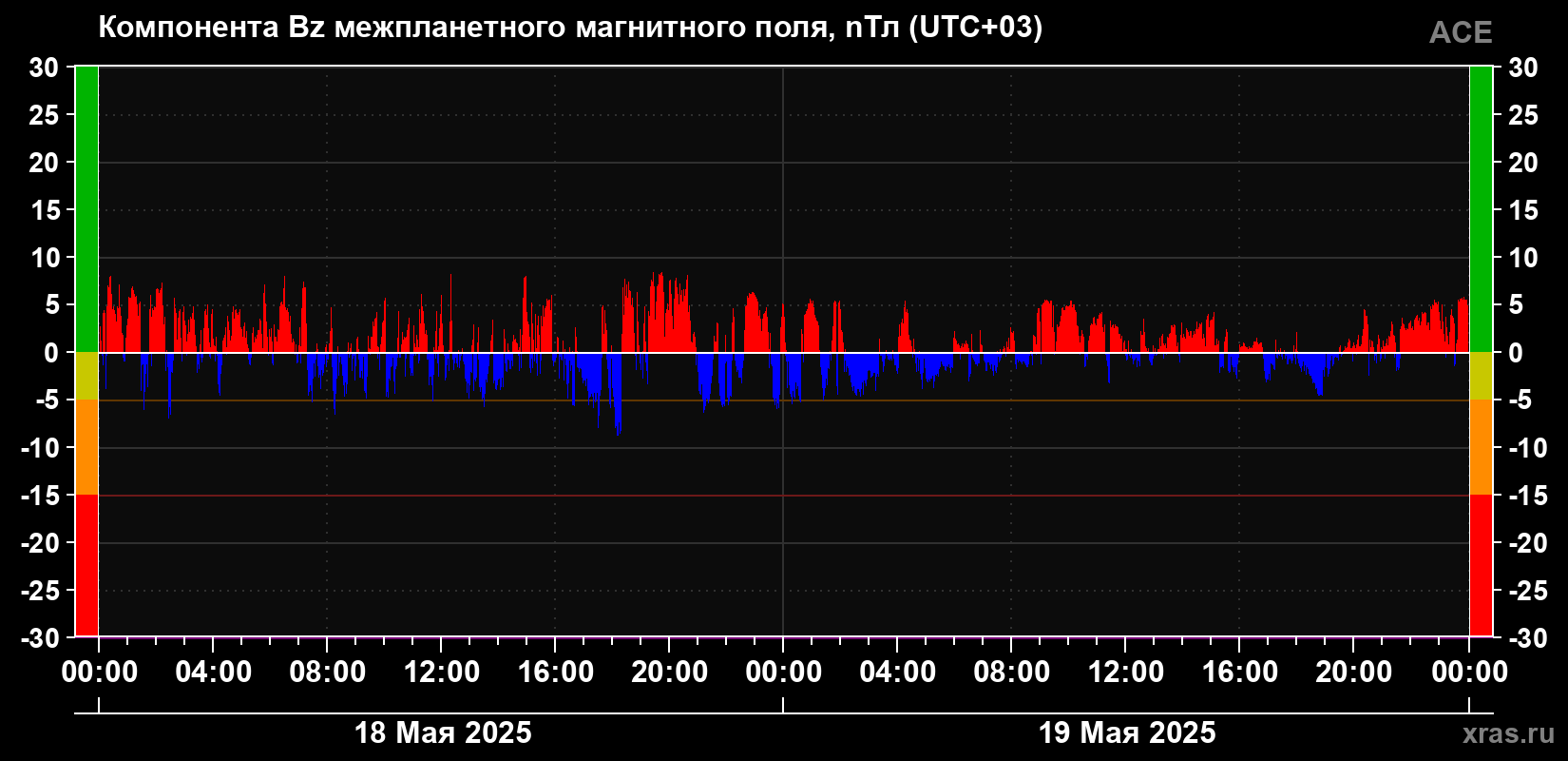 Компонента Bz магнитного поля солнечного ветра