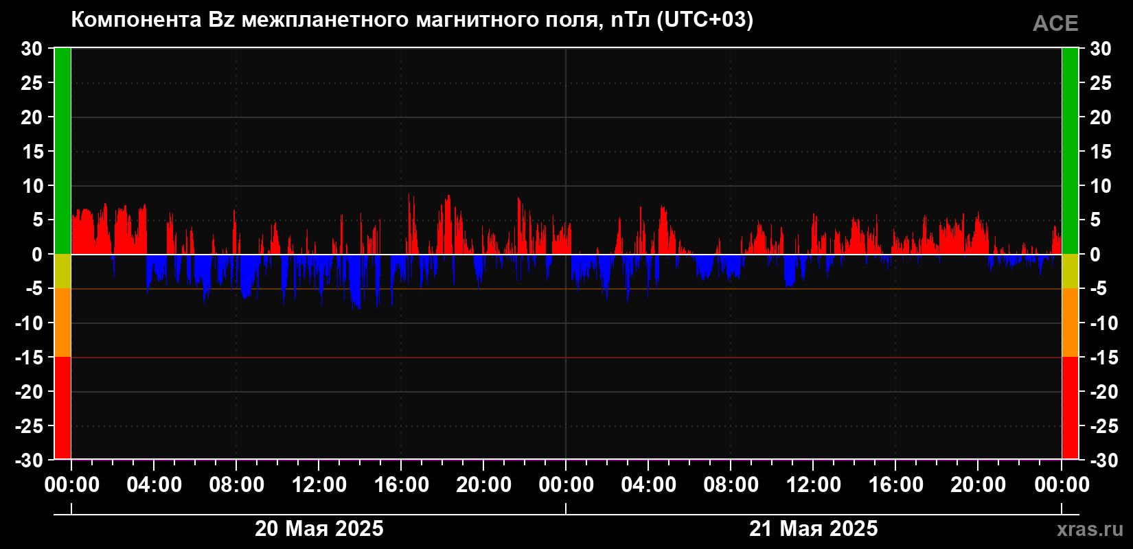 Компонента Bz магнитного поля солнечного ветра
