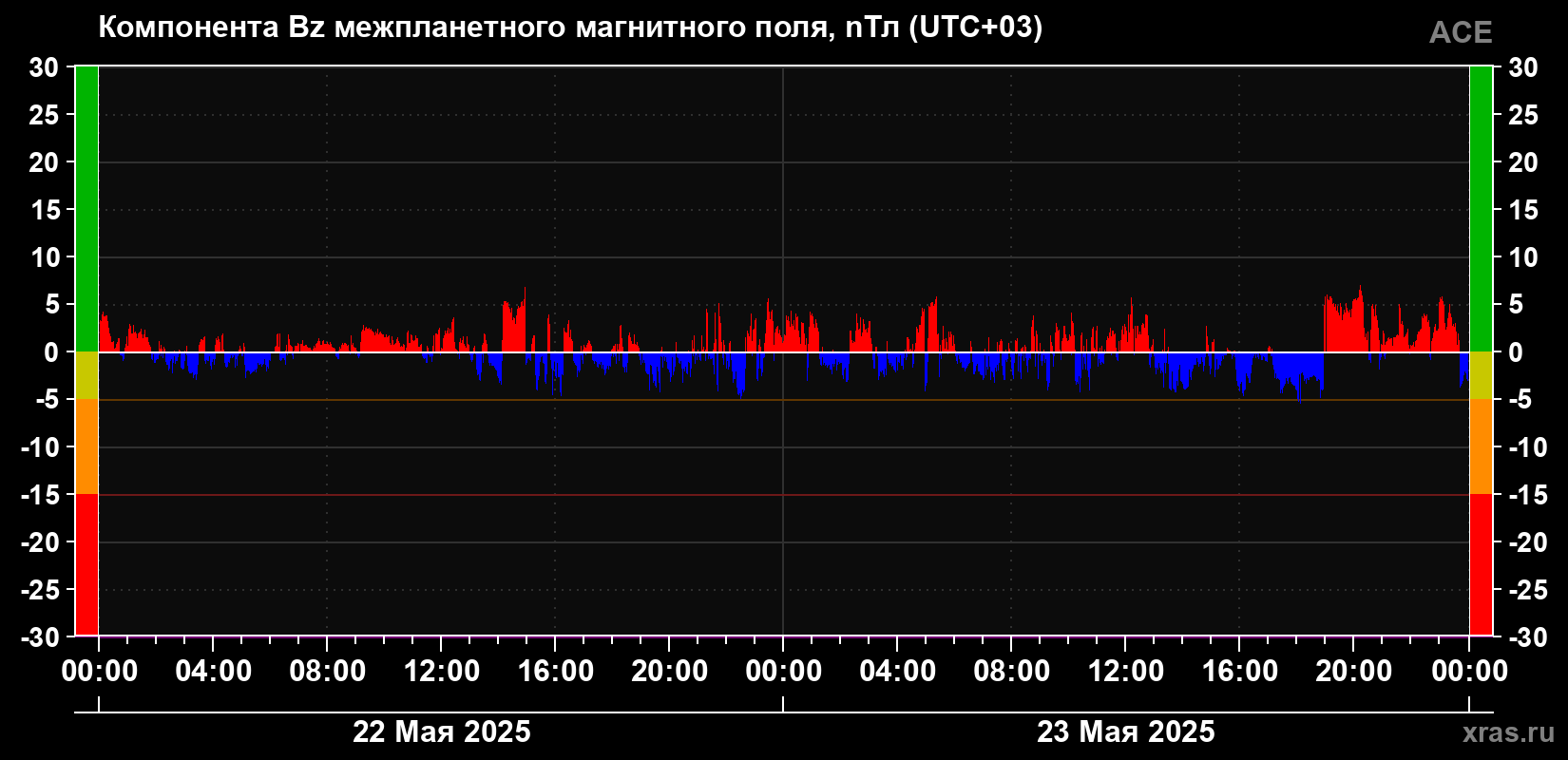 Компонента Bz магнитного поля солнечного ветра