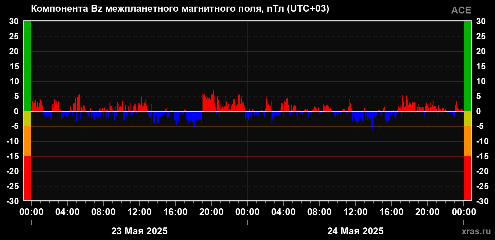 Компонента Bz магнитного поля солнечного ветра