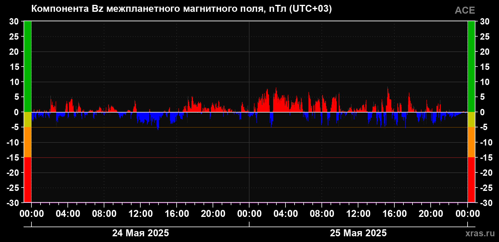Компонента Bz магнитного поля солнечного ветра