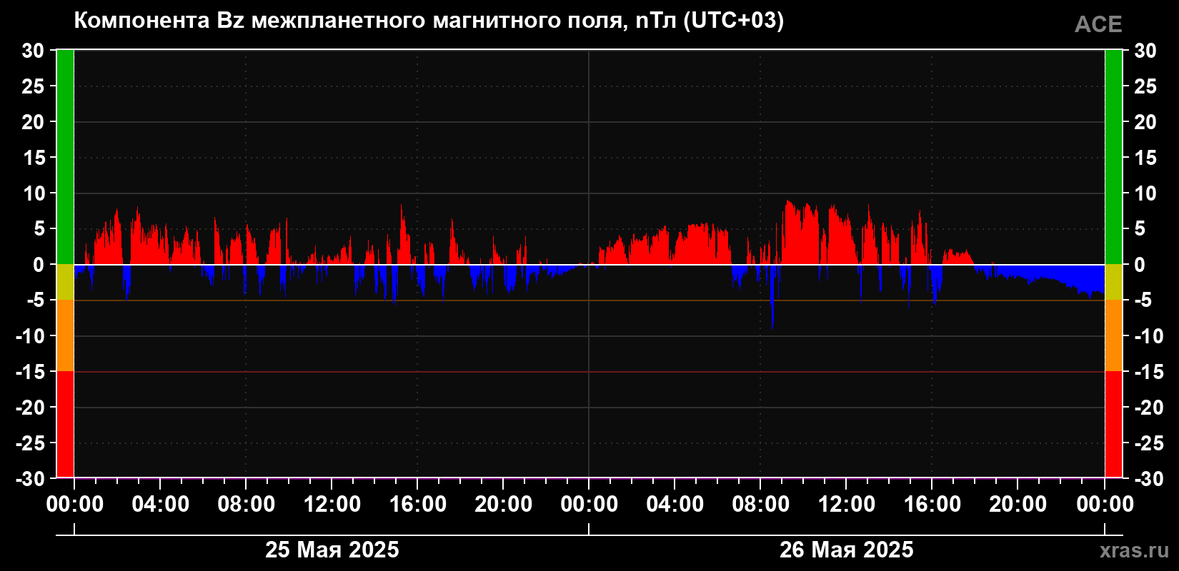 Компонента Bz магнитного поля солнечного ветра
