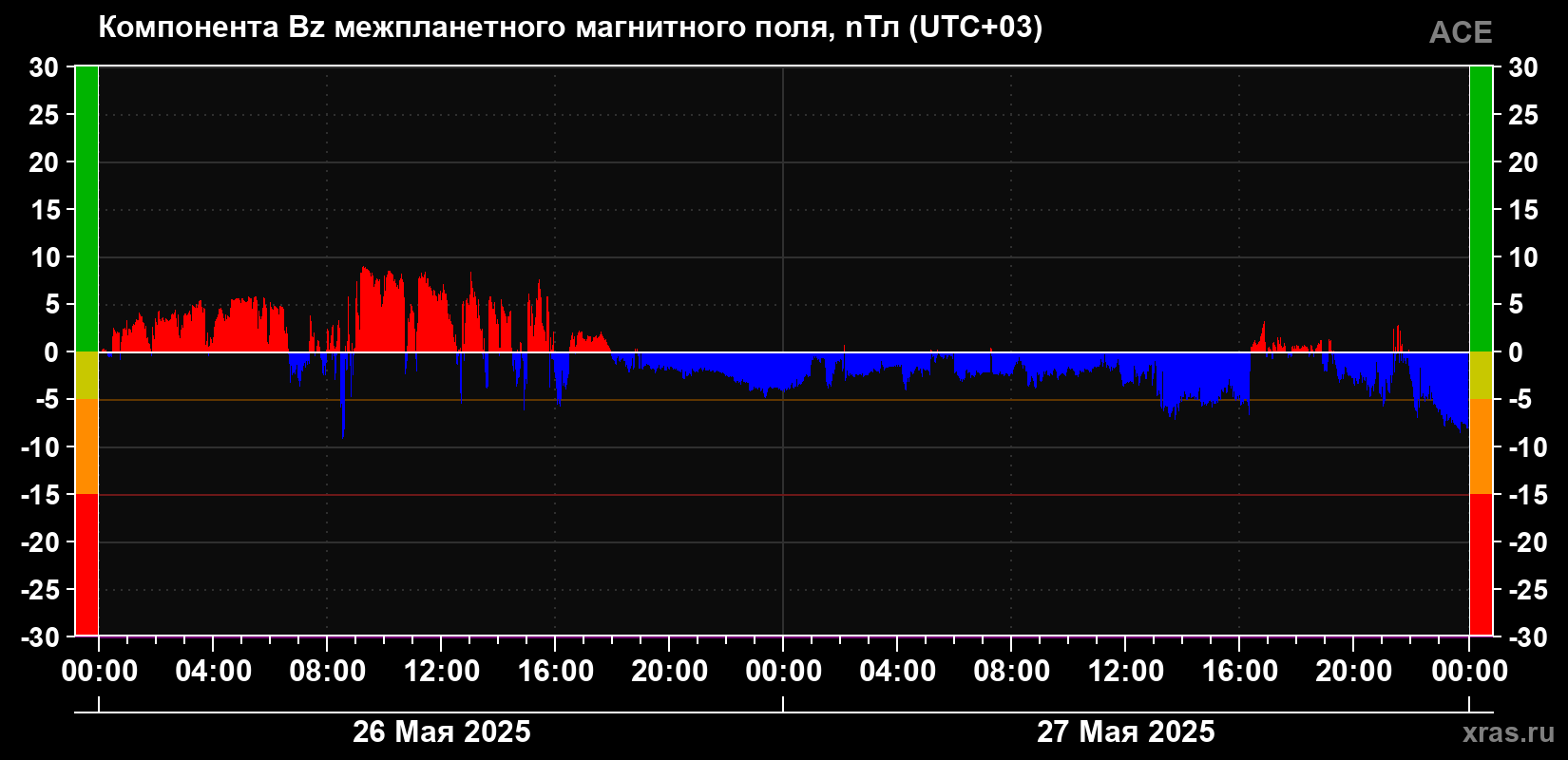 Компонента Bz магнитного поля солнечного ветра