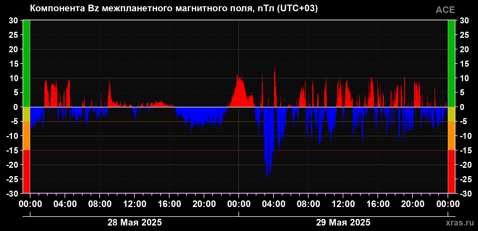 Компонента Bz магнитного поля солнечного ветра