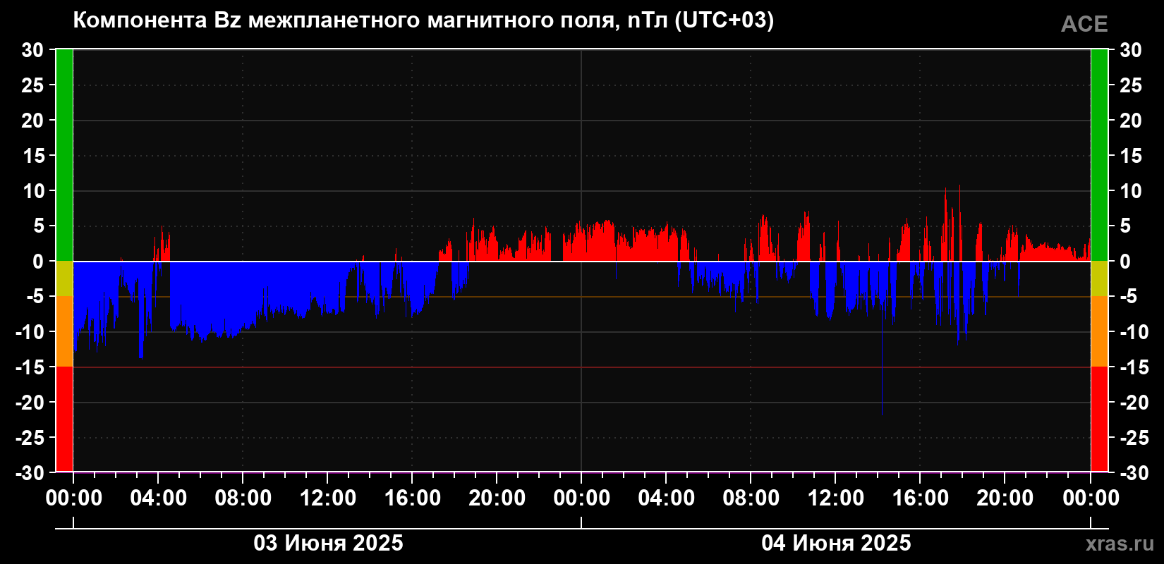 Компонента Bz магнитного поля солнечного ветра