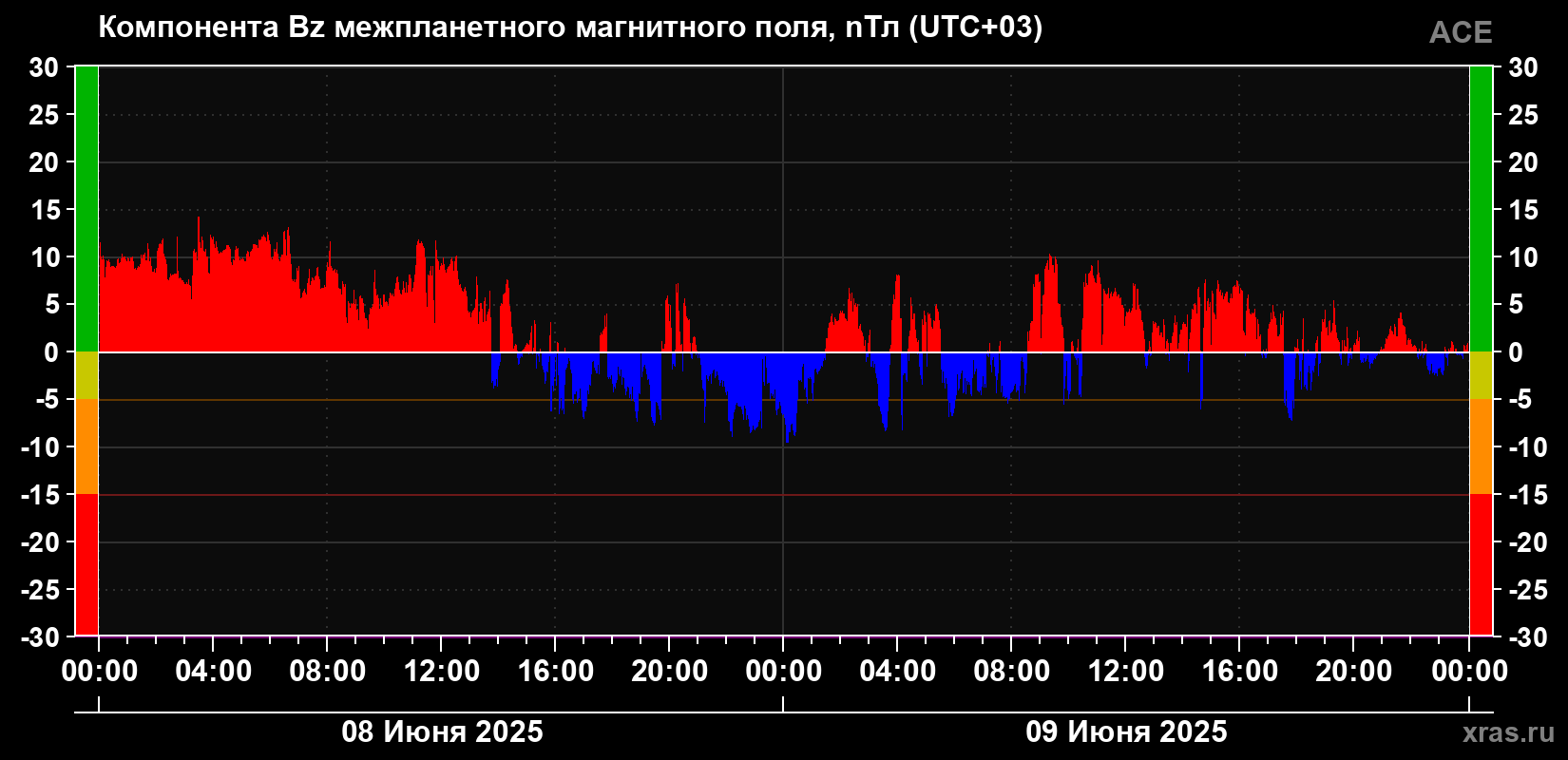 Компонента Bz магнитного поля солнечного ветра