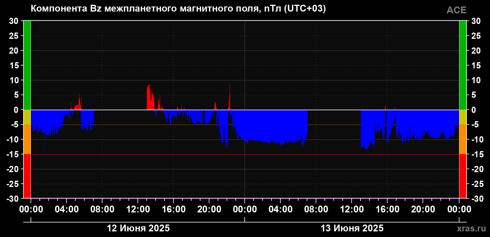 Компонента Bz магнитного поля солнечного ветра