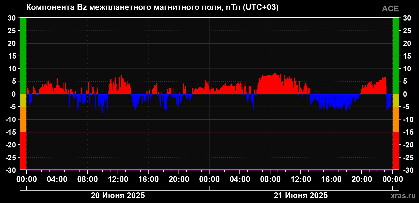 Компонента Bz магнитного поля солнечного ветра