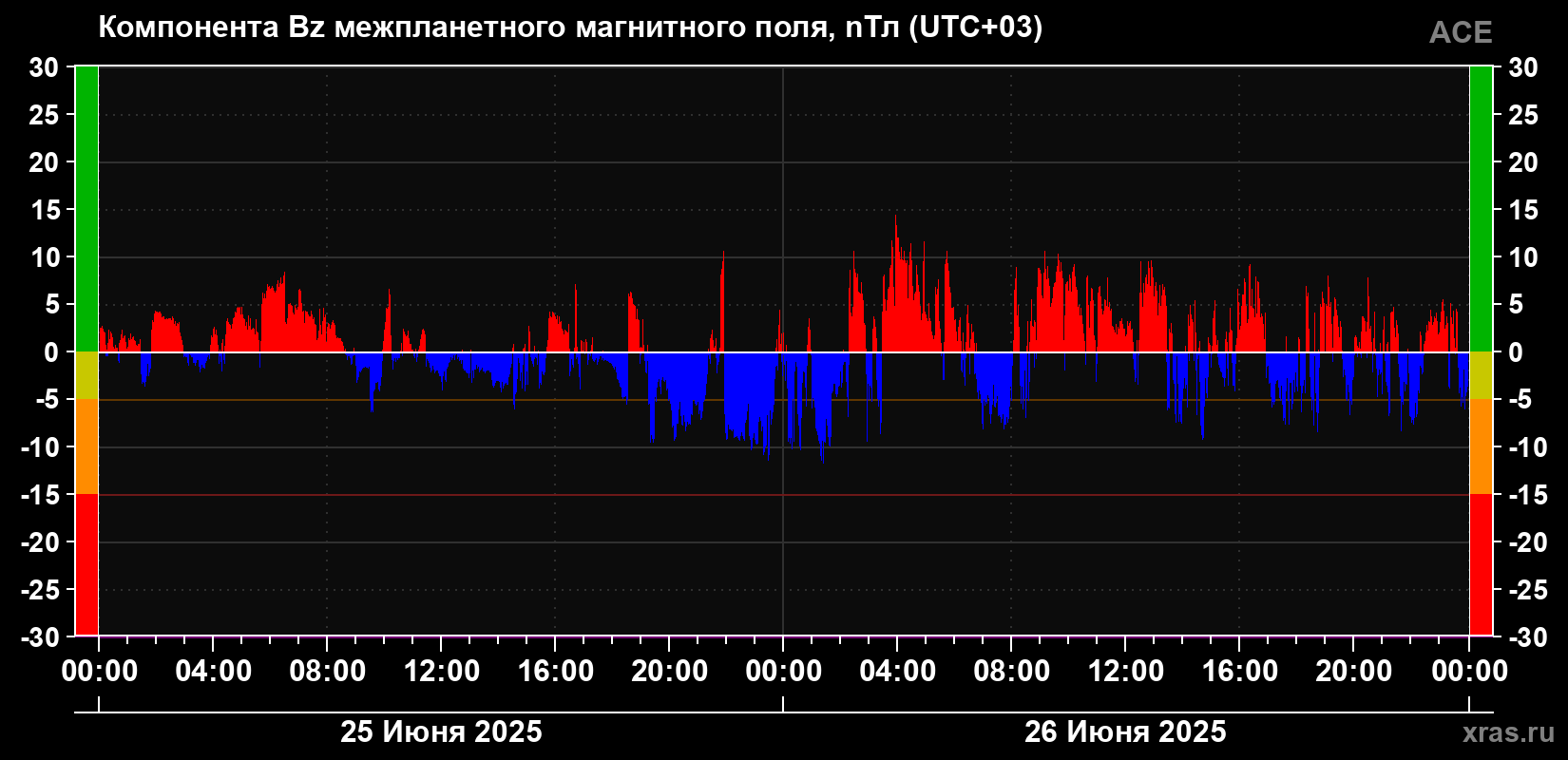 Компонента Bz магнитного поля солнечного ветра