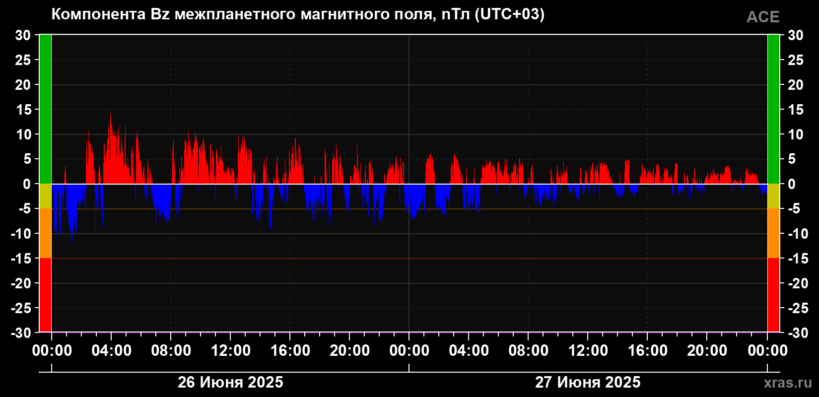 Компонента Bz магнитного поля солнечного ветра