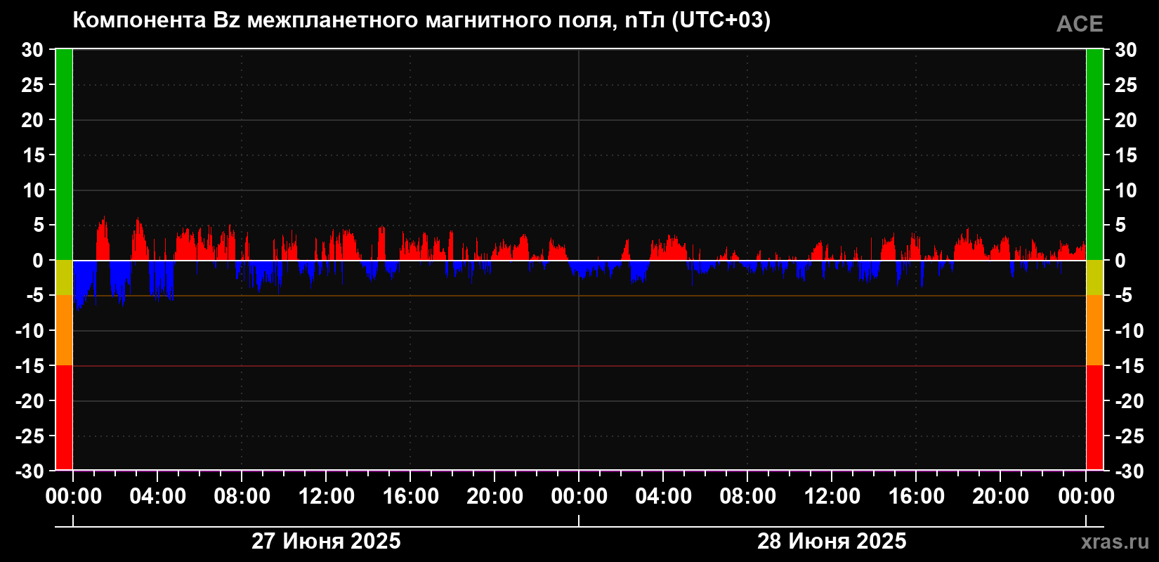 Компонента Bz магнитного поля солнечного ветра