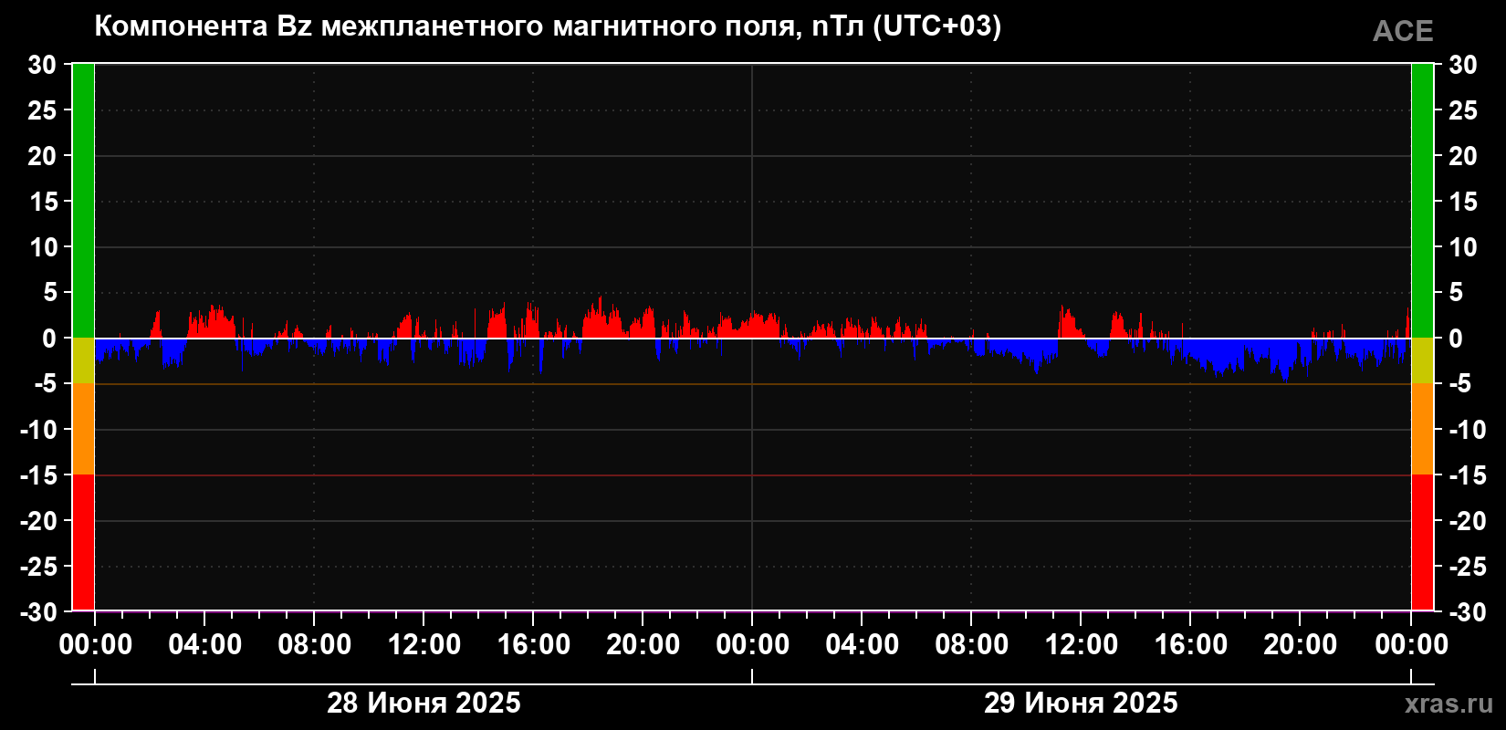 Компонента Bz магнитного поля солнечного ветра