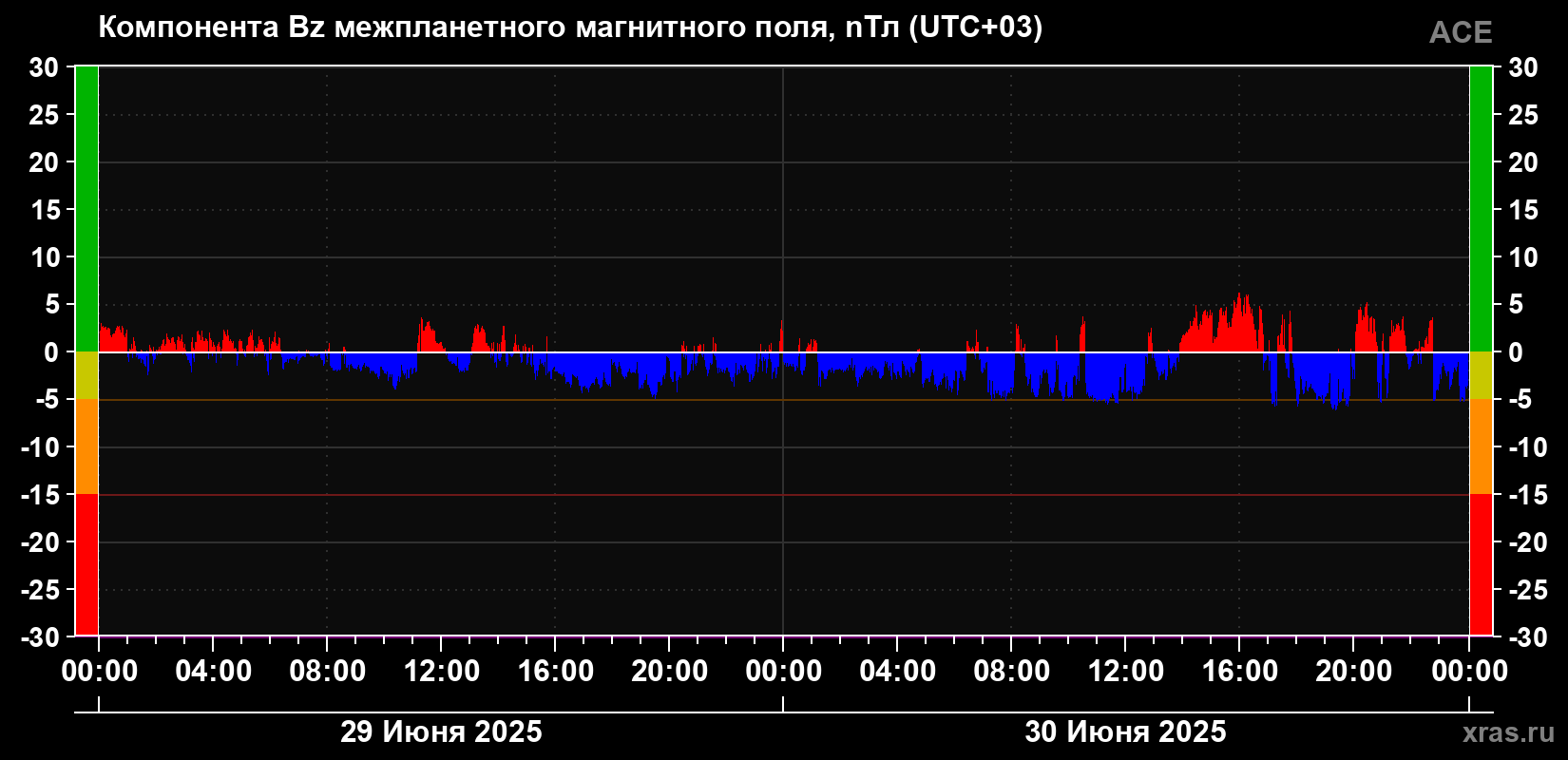 Компонента Bz магнитного поля солнечного ветра