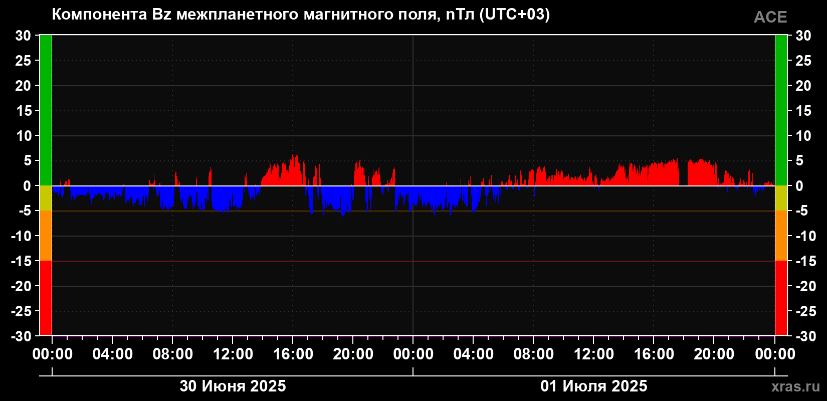 Компонента Bz магнитного поля солнечного ветра
