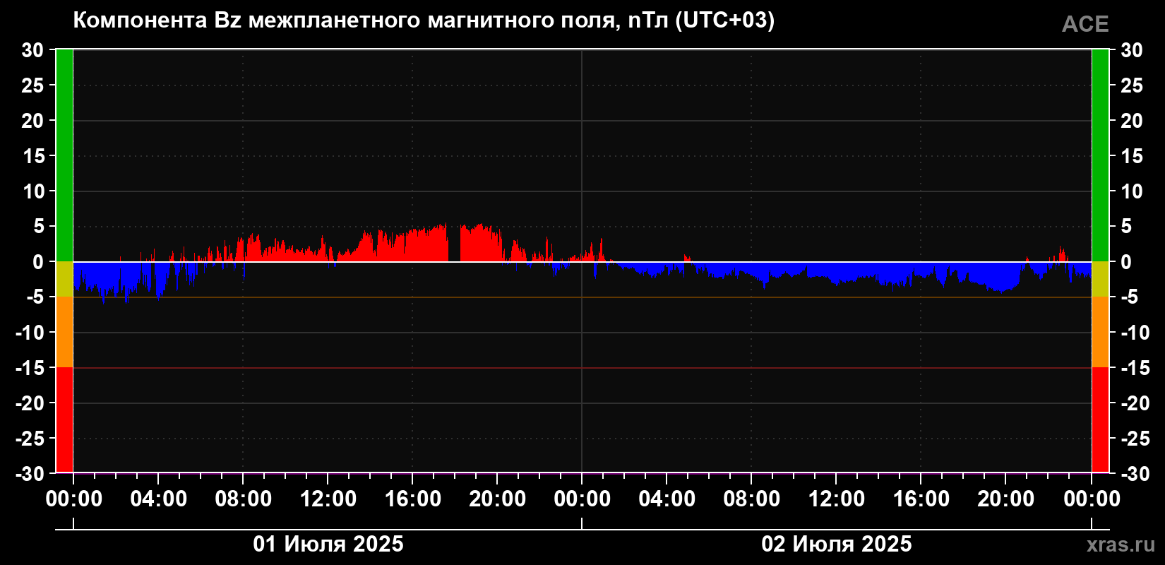 Компонента Bz магнитного поля солнечного ветра