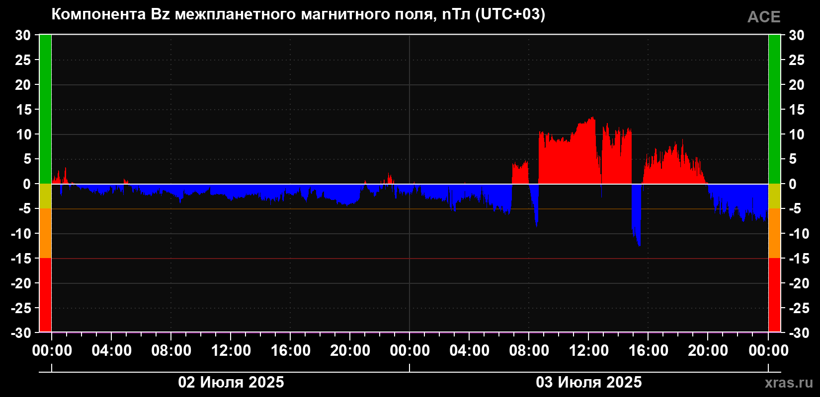 Компонента Bz магнитного поля солнечного ветра