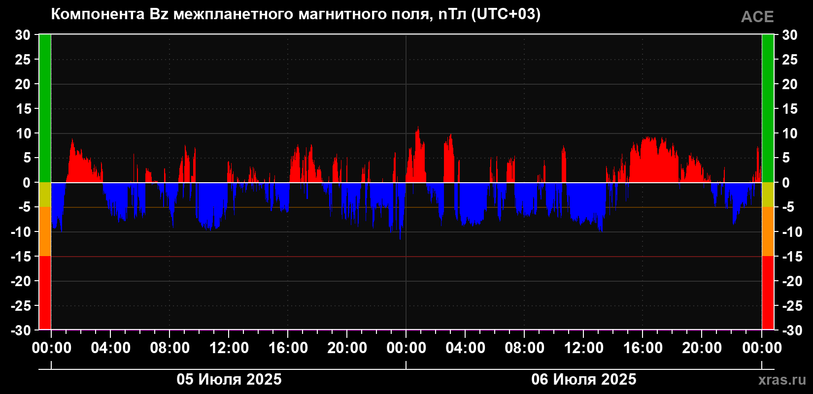 Компонента Bz магнитного поля солнечного ветра