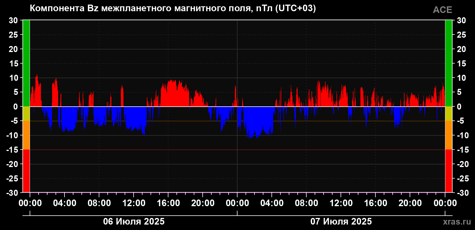 Компонента Bz магнитного поля солнечного ветра