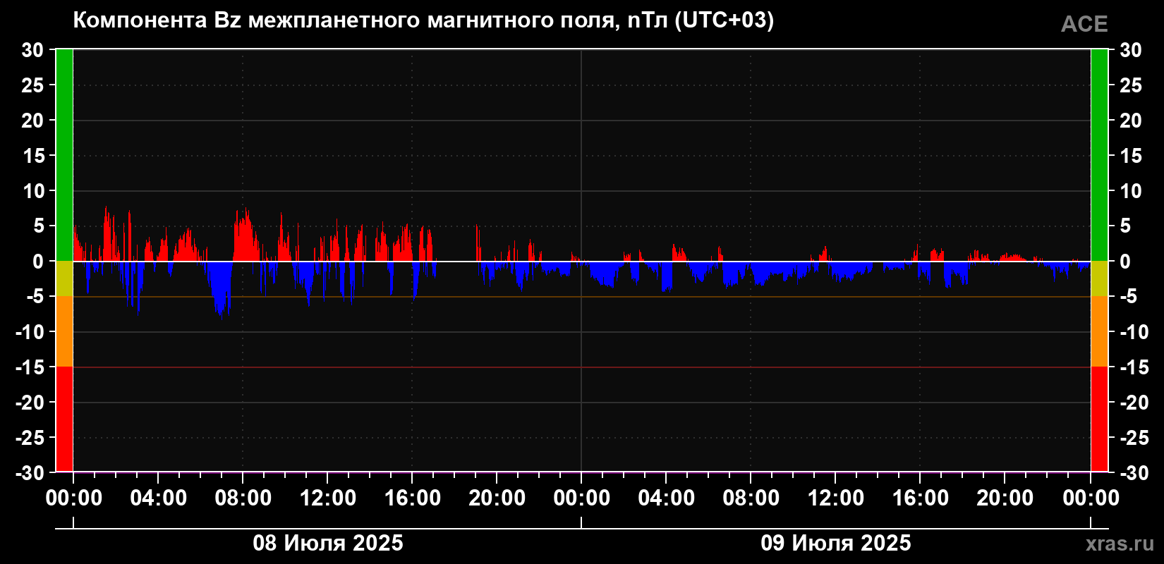 Компонента Bz магнитного поля солнечного ветра